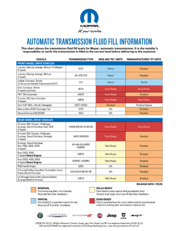 ATF Fluid Fill Level Chart